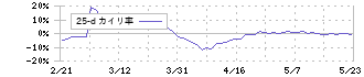 杏林製薬(4569)の乖離率(25日)