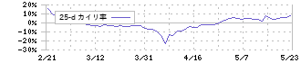 免疫生物研究所(4570)の乖離率(25日)