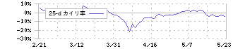 ＮＡＮＯ　ＭＲＮＡ(4571)の乖離率(25日)