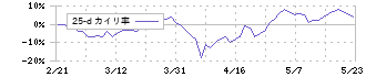 カルナバイオサイエンス(4572)の乖離率(25日)