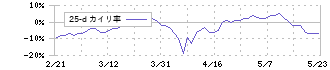 大幸薬品(4574)の乖離率(25日)