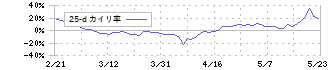 キャンバス(4575)の乖離率(25日)