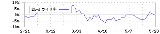 ダイト(4577)の乖離率(25日)