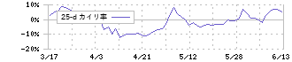 大塚ホールディングス(4578)の乖離率(25日)