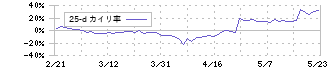 ラクオリア創薬(4579)の乖離率(25日)