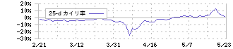 シンバイオ製薬(4582)の乖離率(25日)