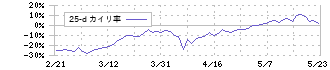 カイオム・バイオサイエンス(4583)の乖離率(25日)