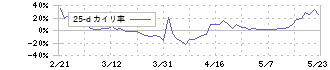 キッズウェル・バイオ(4584)の乖離率(25日)