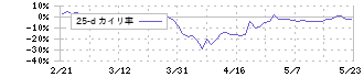 メドレックス(4586)の乖離率(25日)