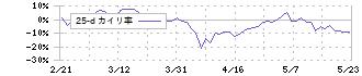 ペプチドリーム(4587)の乖離率(25日)