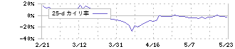 リボミック(4591)の乖離率(25日)