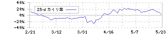 ヘリオス(4593)の乖離率(25日)