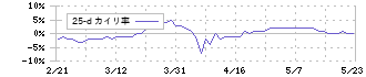 ミズホメディー(4595)の乖離率(25日)