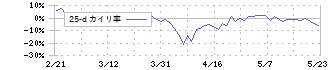 窪田製薬ホールディングス(4596)の乖離率(25日)