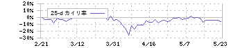 ソレイジア・ファーマ(4597)の乖離率(25日)