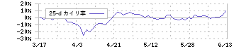 ステムリム(4599)の乖離率(25日)