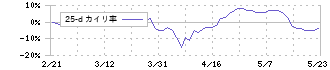 大日本塗料(4611)の乖離率(25日)