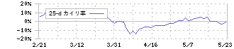 日本ペイントホールディングス(4612)の乖離率(25日)