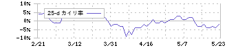 関西ペイント(4613)の乖離率(25日)