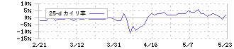 神東塗料(4615)の乖離率(25日)