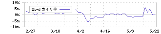 川上塗料(4616)の乖離率(25日)