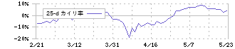 中国塗料(4617)の乖離率(25日)