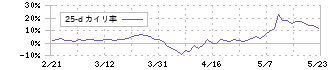 日本特殊塗料(4619)の乖離率(25日)