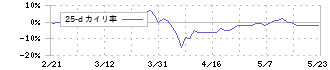 藤倉化成(4620)の乖離率(25日)