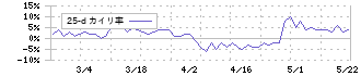 イサム塗料(4624)の乖離率(25日)