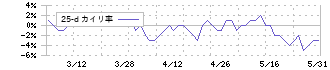 アトミクス(4625)の乖離率(25日)