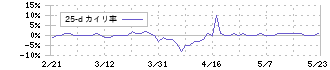 アトミクス(4625)の乖離率(25日)