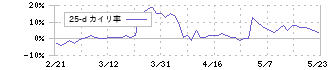 太陽ホールディングス(4626)の乖離率(25日)