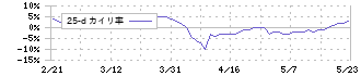 ナトコ(4627)の乖離率(25日)