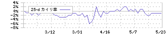 エスケー化研(4628)の乖離率(25日)