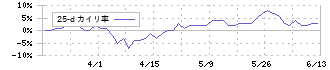 大伸化学(4629)の乖離率(25日)