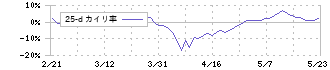 ａｒｔｉｅｎｃｅ(4634)の乖離率(25日)