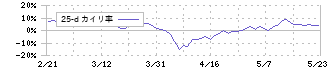 東京インキ(4635)の乖離率(25日)