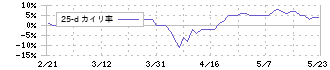 アルプス技研(4641)の乖離率(25日)