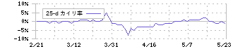 イマジニア(4644)の乖離率(25日)