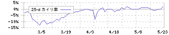 市進ホールディングス(4645)の乖離率(25日)