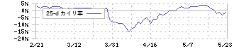 ＳＤエンターテイメント(4650)の乖離率(25日)