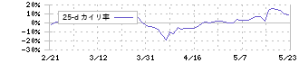 サニックス(4651)の乖離率(25日)