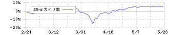 日本空調サービス(4658)の乖離率(25日)