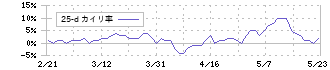 エイジス(4659)の乖離率(25日)