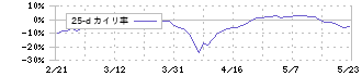 ＲＳＣ(4664)の乖離率(25日)