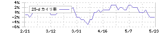 ダスキン(4665)の乖離率(25日)