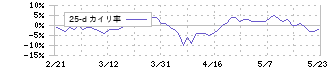 パーク２４(4666)の乖離率(25日)