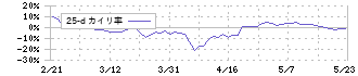 アイサンテクノロジー(4667)の乖離率(25日)