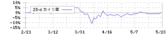 明光ネットワークジャパン(4668)の乖離率(25日)
