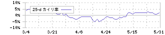 ファルコホールディングス(4671)の乖離率(25日)
